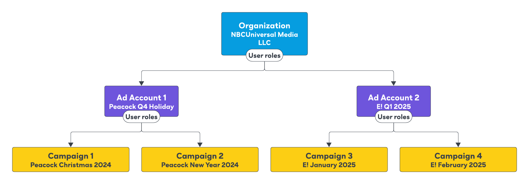 Account structure in Peacock Ad Manager. Org level is at the top with ad accounts underneath. Campaigns live under ad accounts.